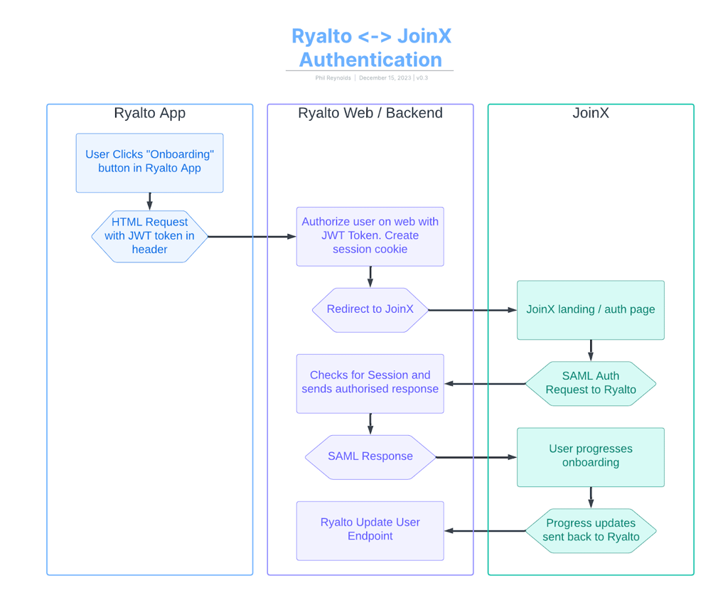 ryalto-saml-flow.png